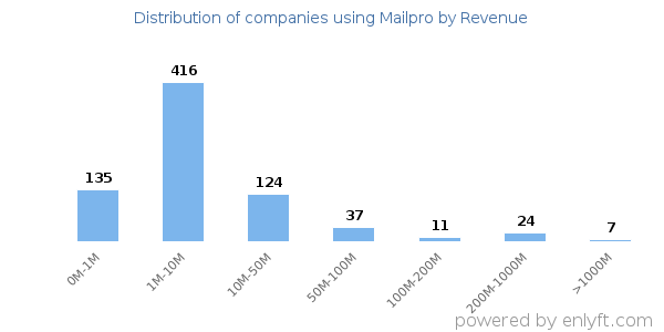 Mailpro clients - distribution by company revenue