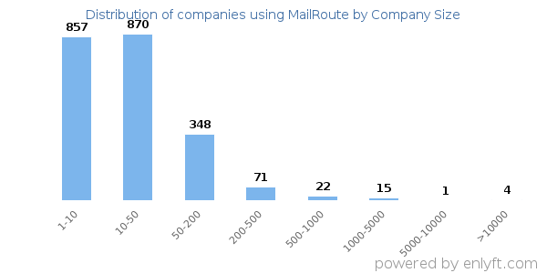 Companies using MailRoute, by size (number of employees)