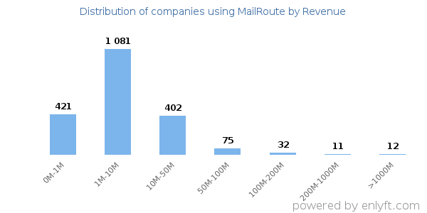 MailRoute clients - distribution by company revenue