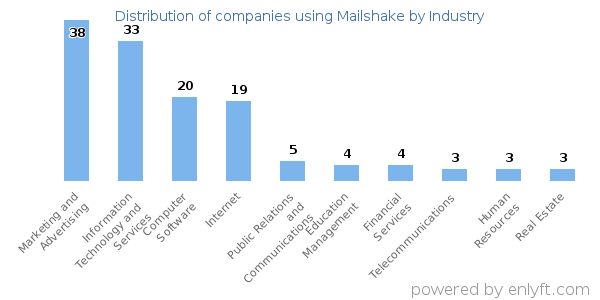 Companies using Mailshake - Distribution by industry