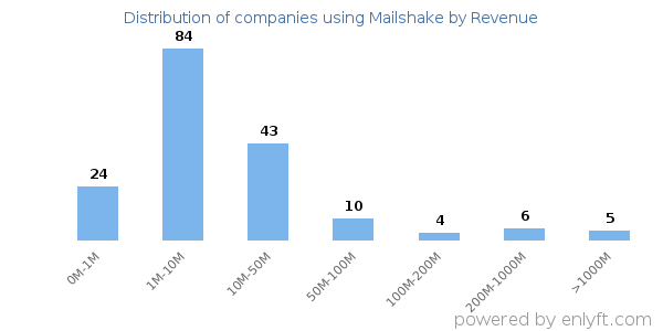 Mailshake clients - distribution by company revenue