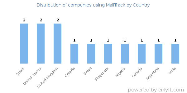 MailTrack customers by country