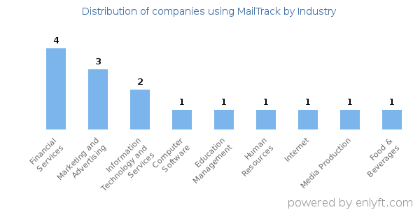 Companies using MailTrack - Distribution by industry