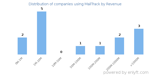 MailTrack clients - distribution by company revenue
