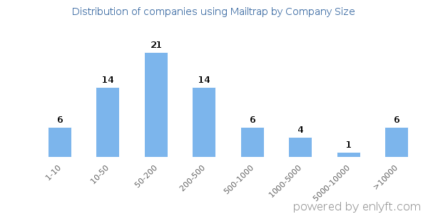 Companies using Mailtrap, by size (number of employees)