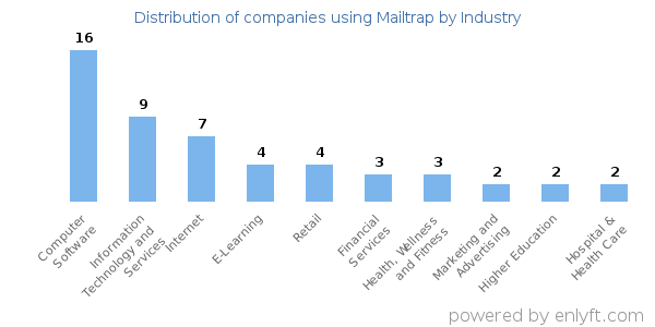 Companies using Mailtrap - Distribution by industry