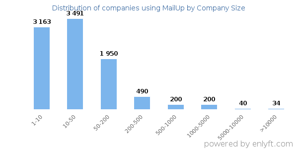 Companies using MailUp, by size (number of employees)