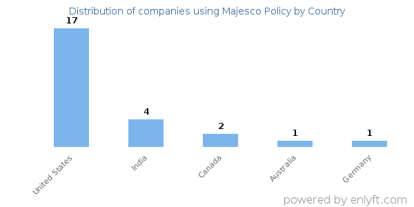 Majesco Policy customers by country