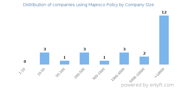 Companies using Majesco Policy, by size (number of employees)