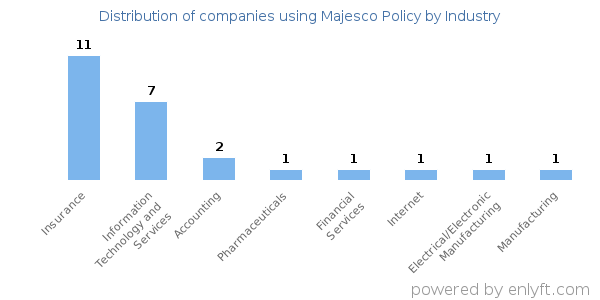 Companies using Majesco Policy - Distribution by industry