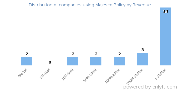Majesco Policy clients - distribution by company revenue