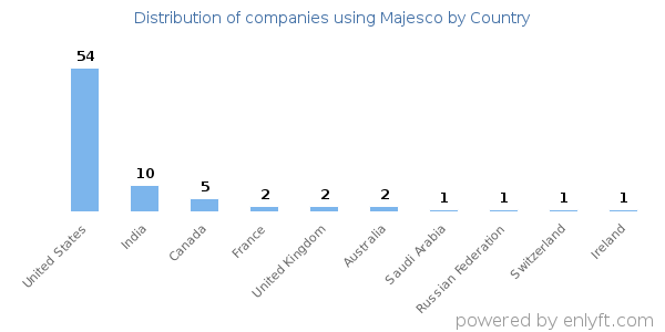 Majesco customers by country