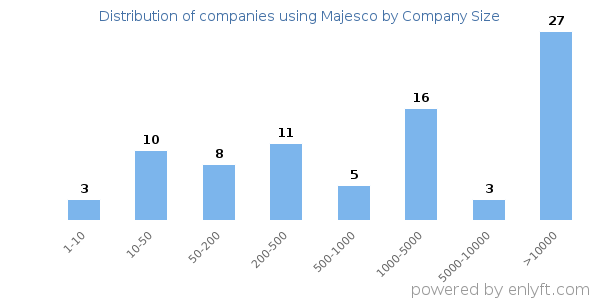 Companies using Majesco, by size (number of employees)