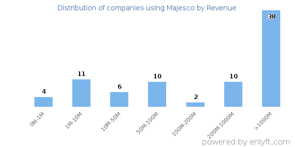 Majesco clients - distribution by company revenue