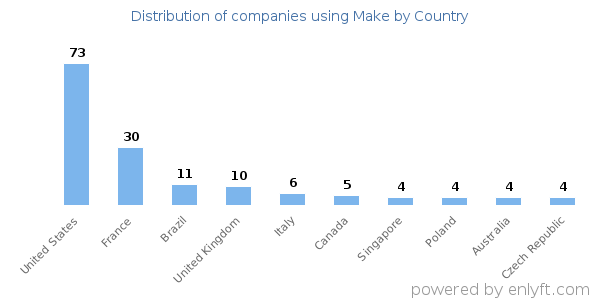Make customers by country