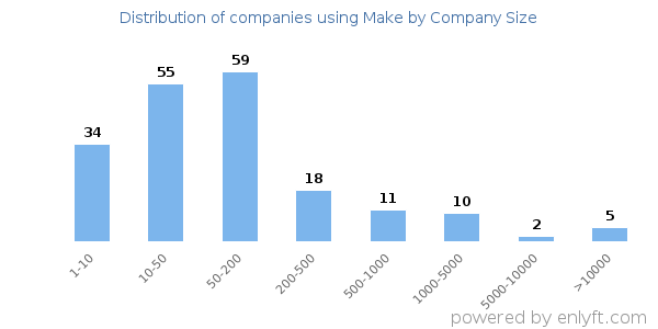 Companies using Make, by size (number of employees)