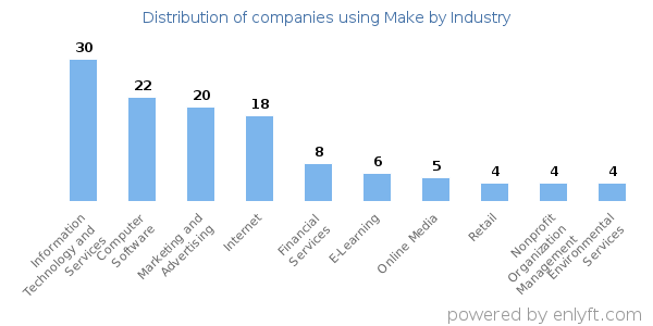 Companies using Make - Distribution by industry