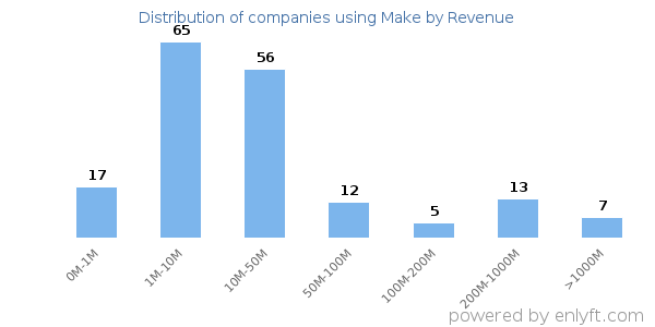 Make clients - distribution by company revenue