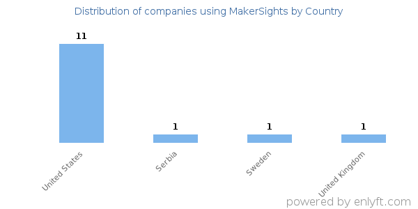 MakerSights customers by country