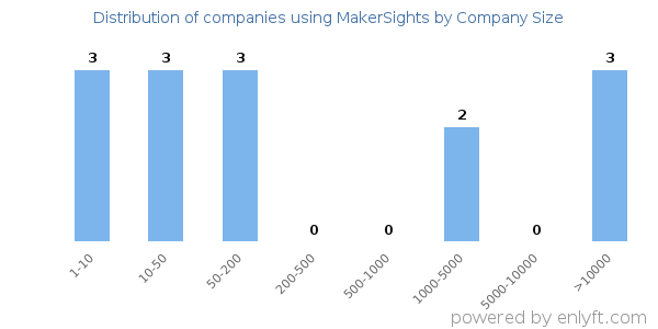 Companies using MakerSights, by size (number of employees)