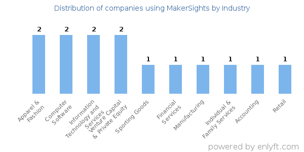 Companies using MakerSights - Distribution by industry