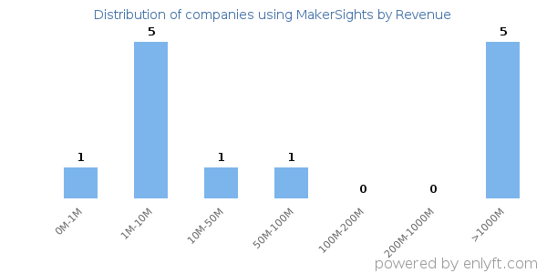 MakerSights clients - distribution by company revenue