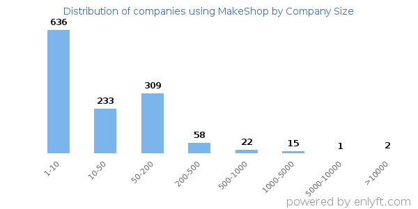 Companies using MakeShop, by size (number of employees)