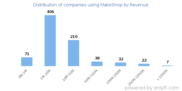MakeShop clients - distribution by company revenue