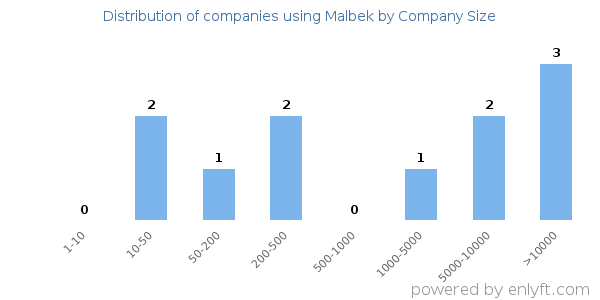 Companies using Malbek, by size (number of employees)