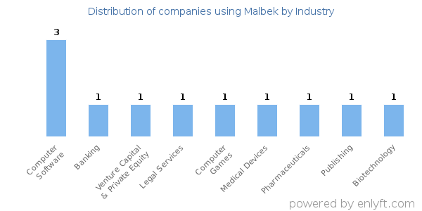 Companies using Malbek - Distribution by industry