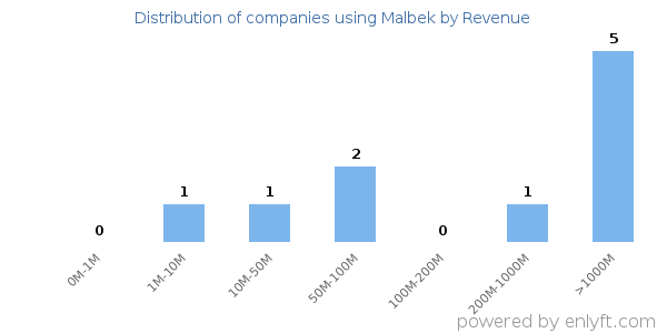 Malbek clients - distribution by company revenue