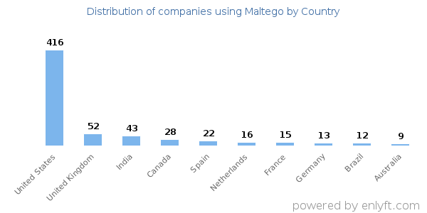Maltego customers by country