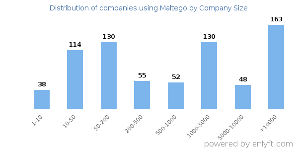 Companies using Maltego, by size (number of employees)