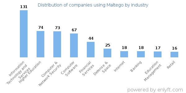 Companies using Maltego - Distribution by industry