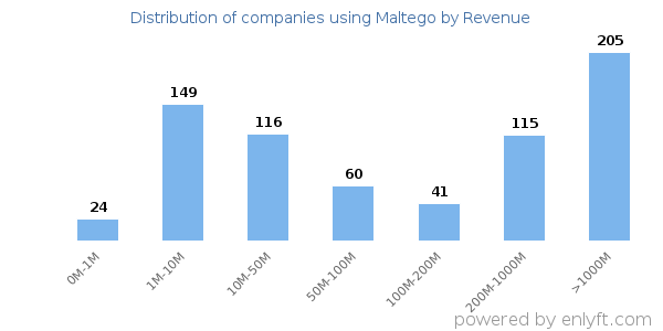 Maltego clients - distribution by company revenue