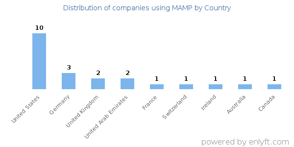 MAMP customers by country