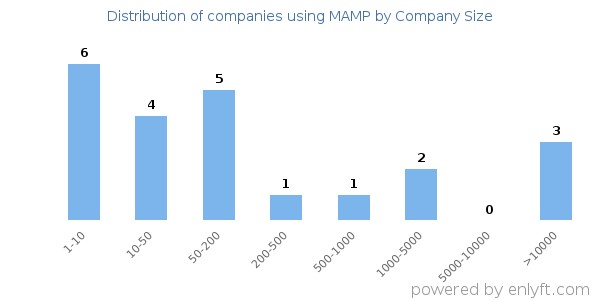 Companies using MAMP, by size (number of employees)