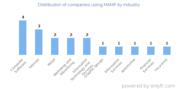 Companies using MAMP - Distribution by industry