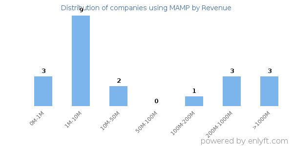MAMP clients - distribution by company revenue