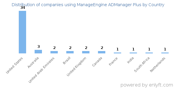ManageEngine ADManager Plus customers by country