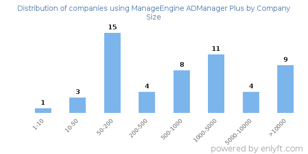 Companies using ManageEngine ADManager Plus, by size (number of employees)