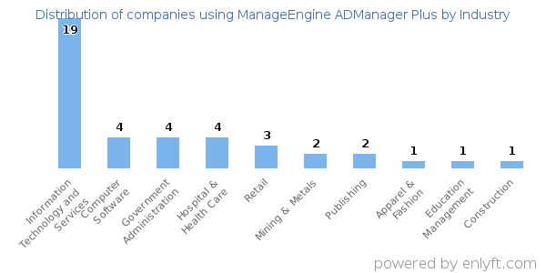 Companies using ManageEngine ADManager Plus - Distribution by industry
