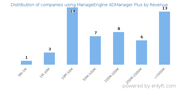 ManageEngine ADManager Plus clients - distribution by company revenue