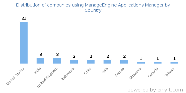 ManageEngine Applications Manager customers by country