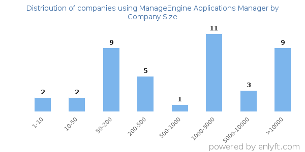 Companies using ManageEngine Applications Manager, by size (number of employees)
