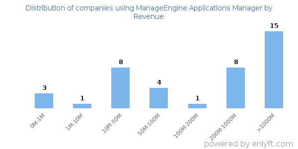 ManageEngine Applications Manager clients - distribution by company revenue