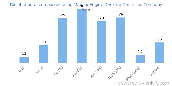 Companies using ManageEngine Desktop Central, by size (number of employees)