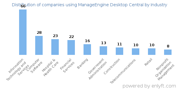 Companies using ManageEngine Desktop Central - Distribution by industry