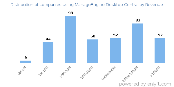 ManageEngine Desktop Central clients - distribution by company revenue
