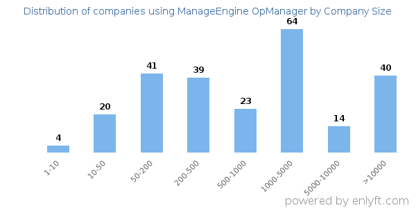 Companies using ManageEngine OpManager, by size (number of employees)